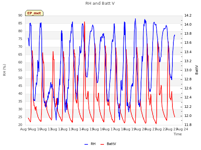 plot of RH and Batt V