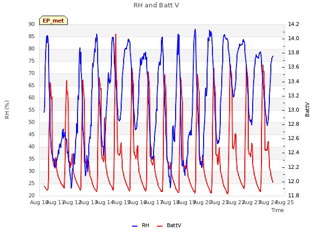 plot of RH and Batt V