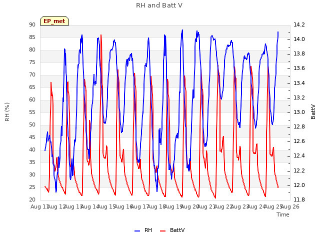 plot of RH and Batt V