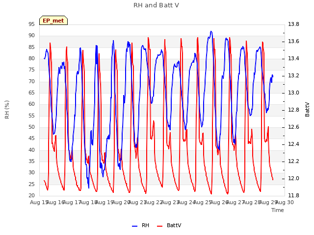 plot of RH and Batt V