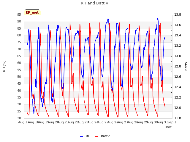 plot of RH and Batt V