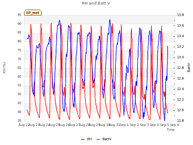 plot of RH and Batt V