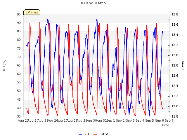 plot of RH and Batt V