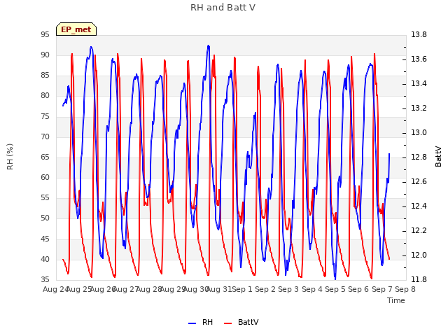 plot of RH and Batt V