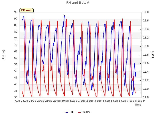 plot of RH and Batt V