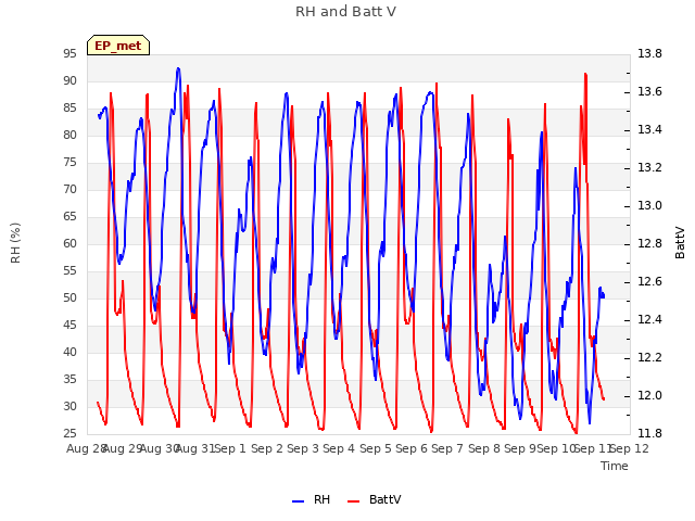 plot of RH and Batt V