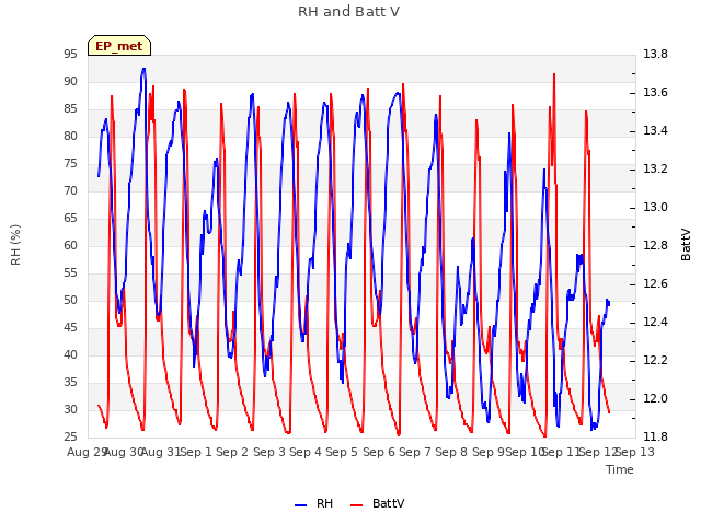 plot of RH and Batt V