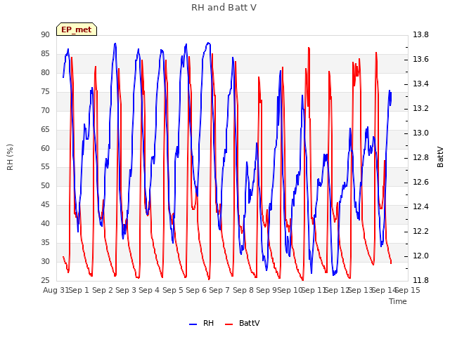 plot of RH and Batt V