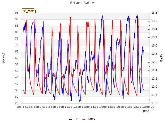 plot of RH and Batt V