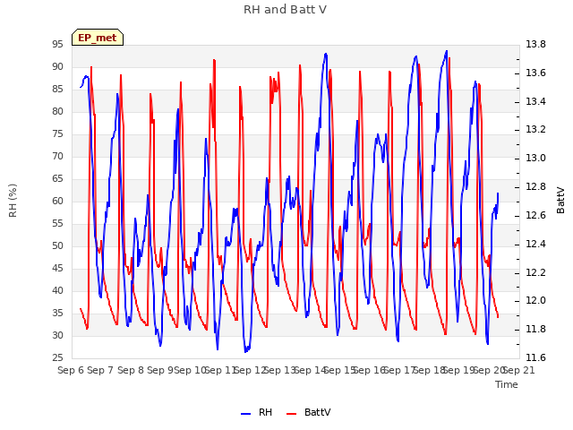 plot of RH and Batt V