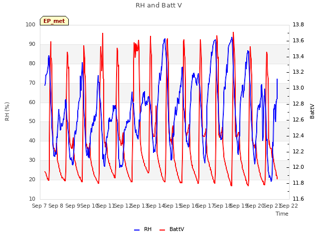 plot of RH and Batt V