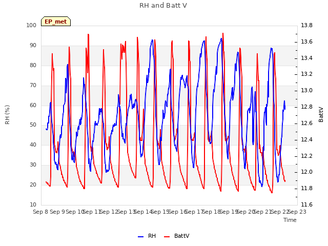 plot of RH and Batt V