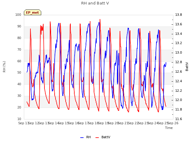 plot of RH and Batt V