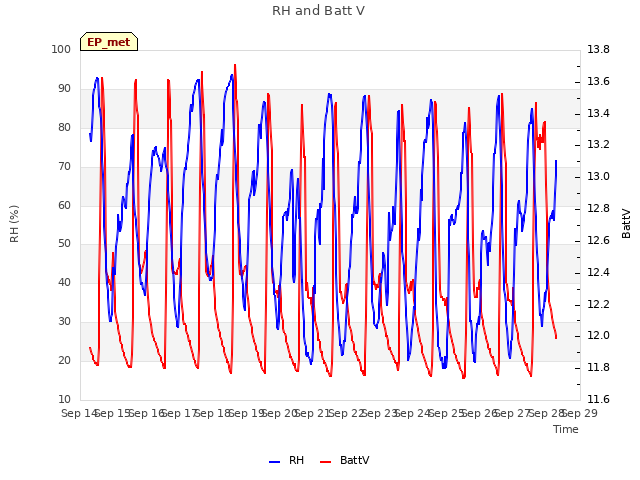 plot of RH and Batt V