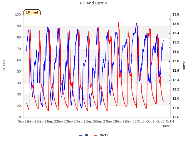 plot of RH and Batt V