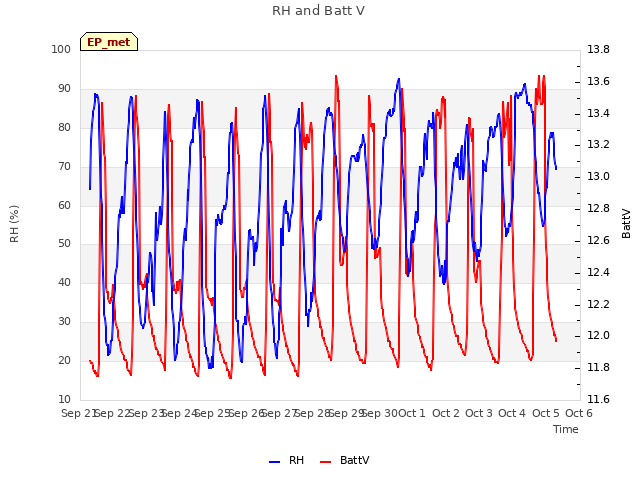 plot of RH and Batt V