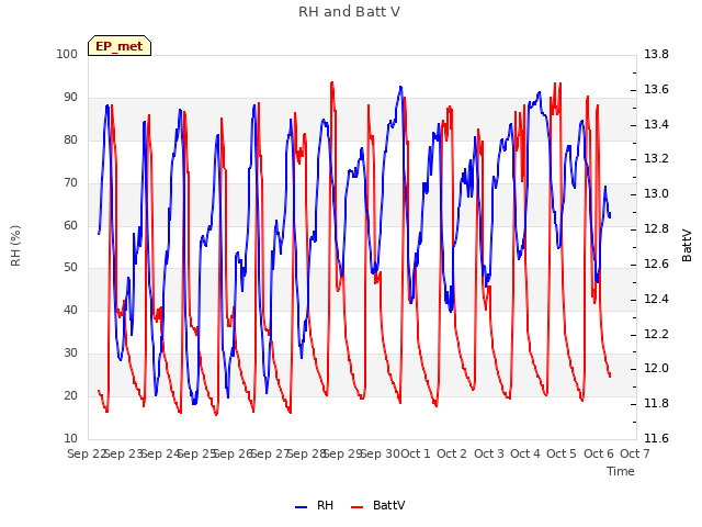 plot of RH and Batt V