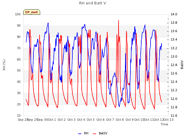 plot of RH and Batt V