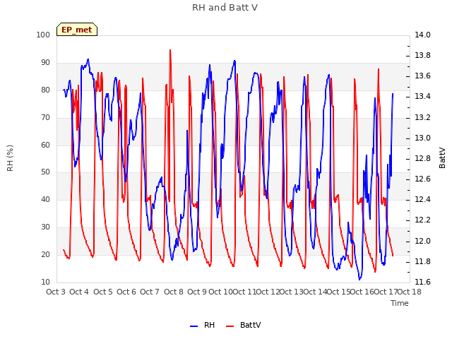 plot of RH and Batt V