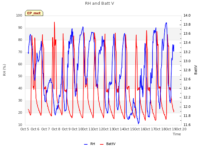 plot of RH and Batt V