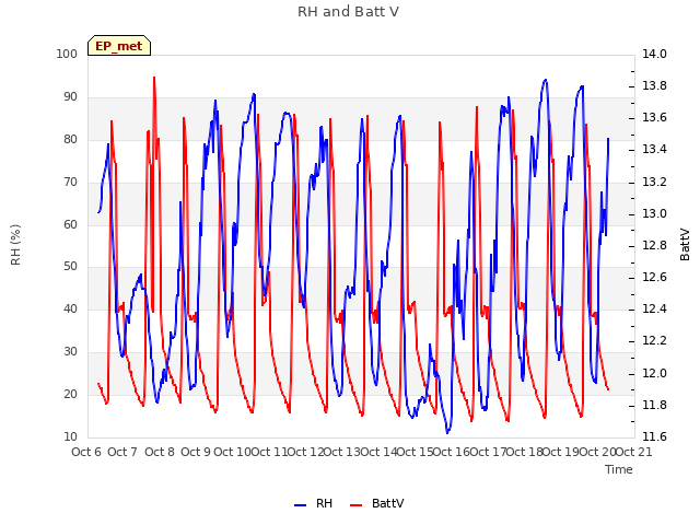 plot of RH and Batt V