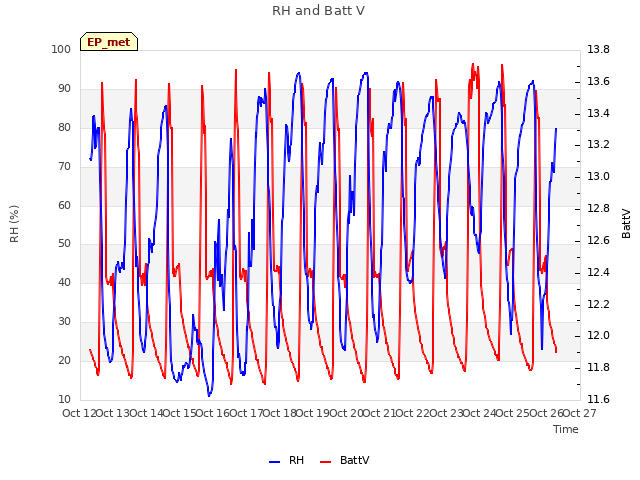 plot of RH and Batt V