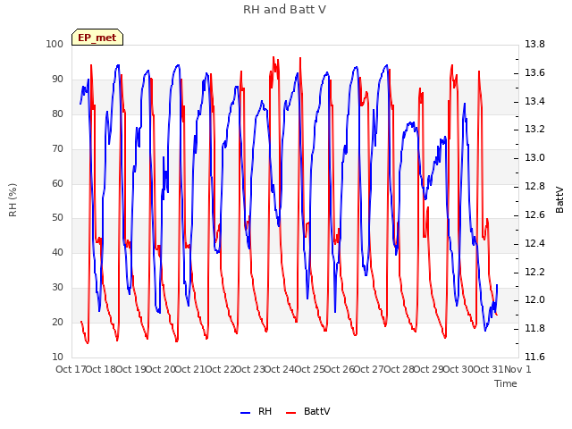 plot of RH and Batt V