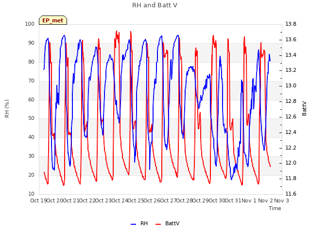 plot of RH and Batt V