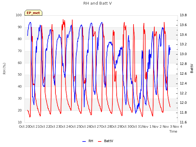 plot of RH and Batt V