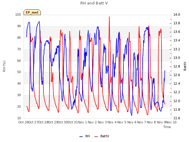 plot of RH and Batt V