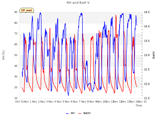 plot of RH and Batt V