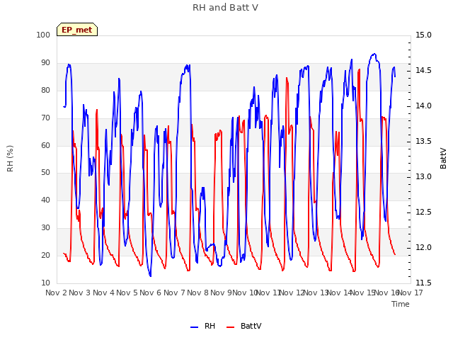 plot of RH and Batt V