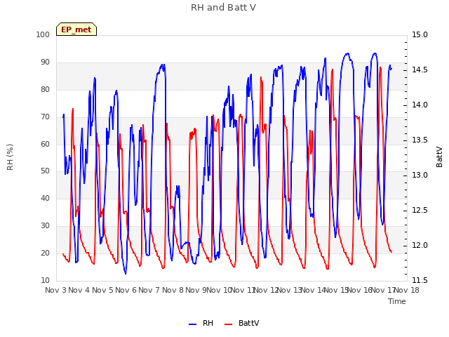 plot of RH and Batt V