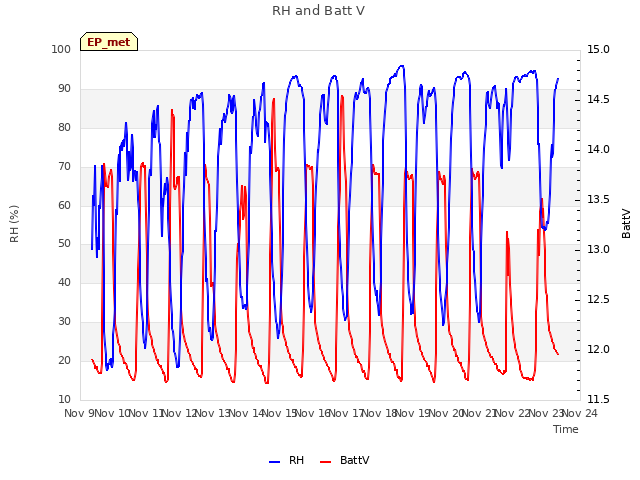 plot of RH and Batt V