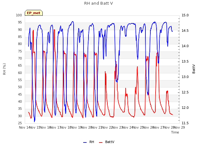 plot of RH and Batt V