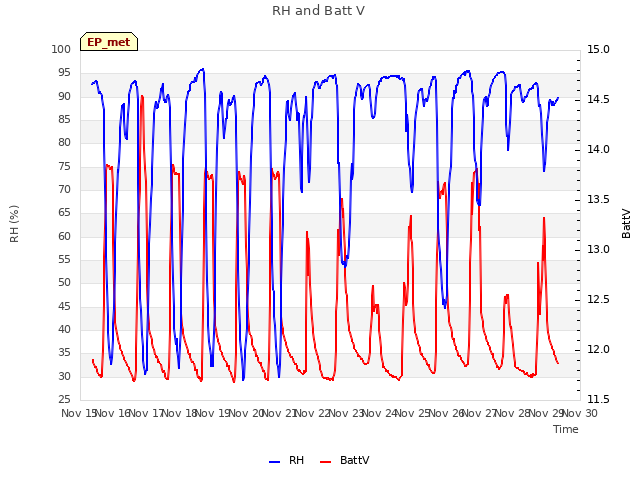 plot of RH and Batt V