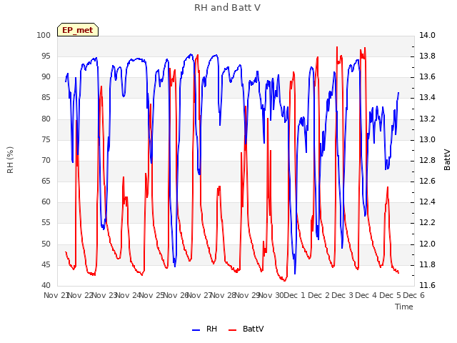 plot of RH and Batt V