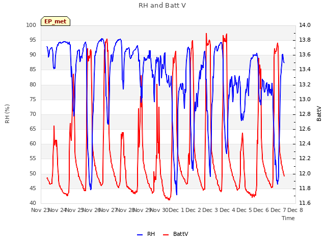 plot of RH and Batt V