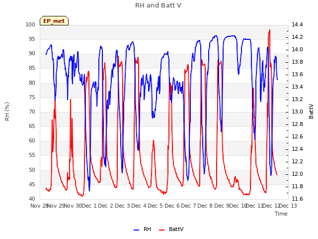 plot of RH and Batt V