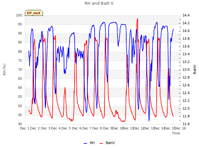 plot of RH and Batt V