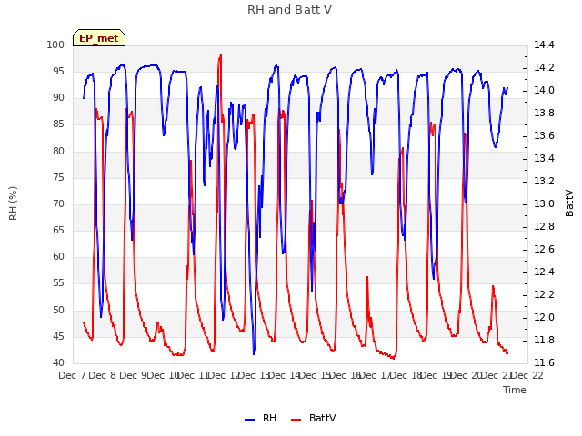 plot of RH and Batt V