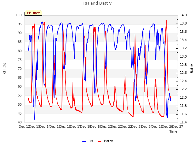 plot of RH and Batt V