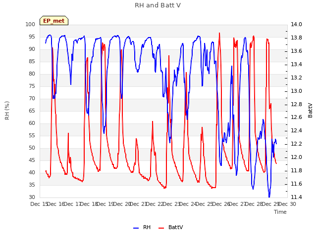 plot of RH and Batt V