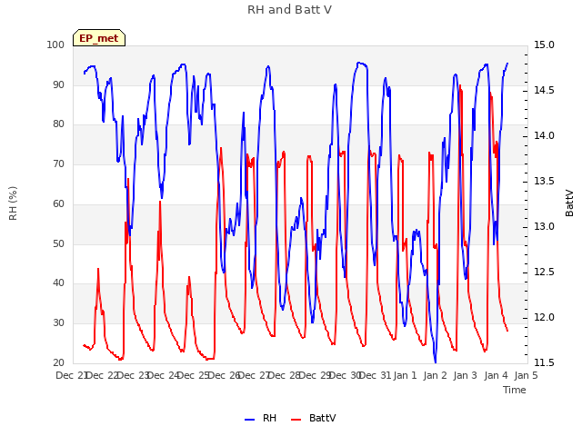 plot of RH and Batt V