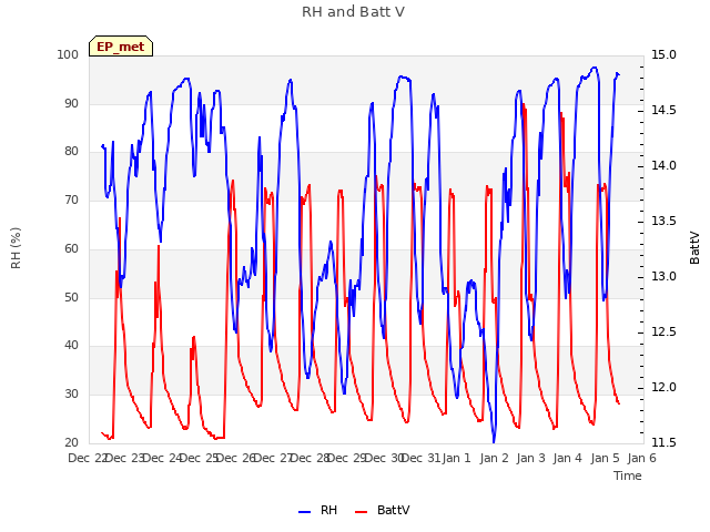 plot of RH and Batt V