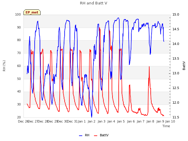 plot of RH and Batt V