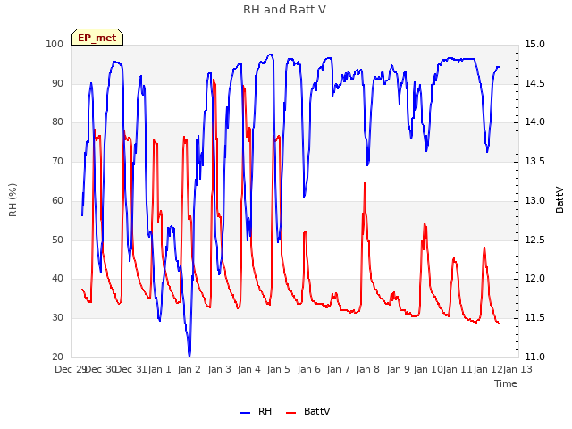 plot of RH and Batt V