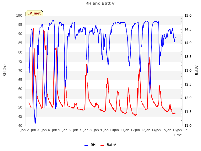plot of RH and Batt V