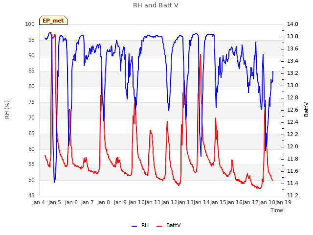 plot of RH and Batt V