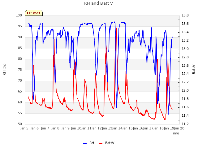 plot of RH and Batt V